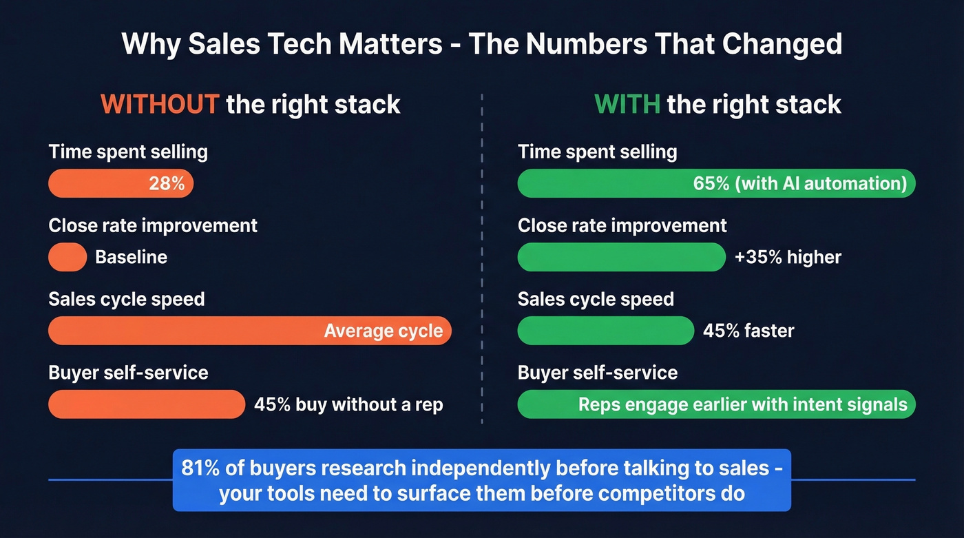 Before and after comparison of sales metrics with proper tech stack