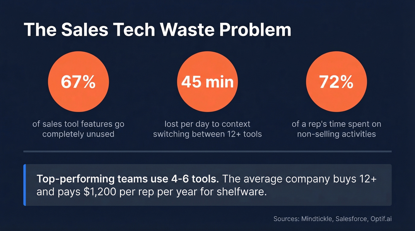 Sales tech waste statistics showing shelfware and lost productivity