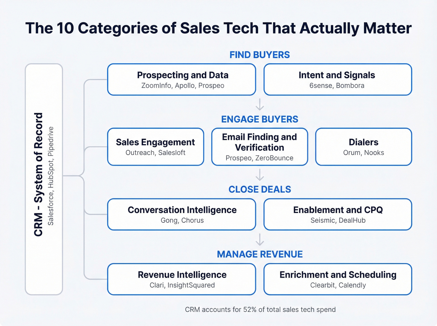 Sales tech stack architecture showing 10 tool categories and data flow