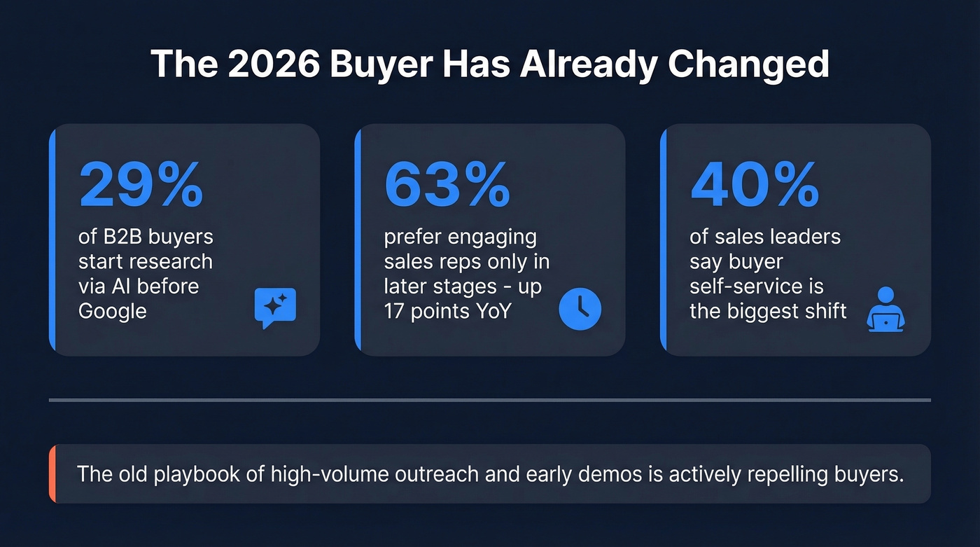 Key 2026 buyer behavior stats driving sales change