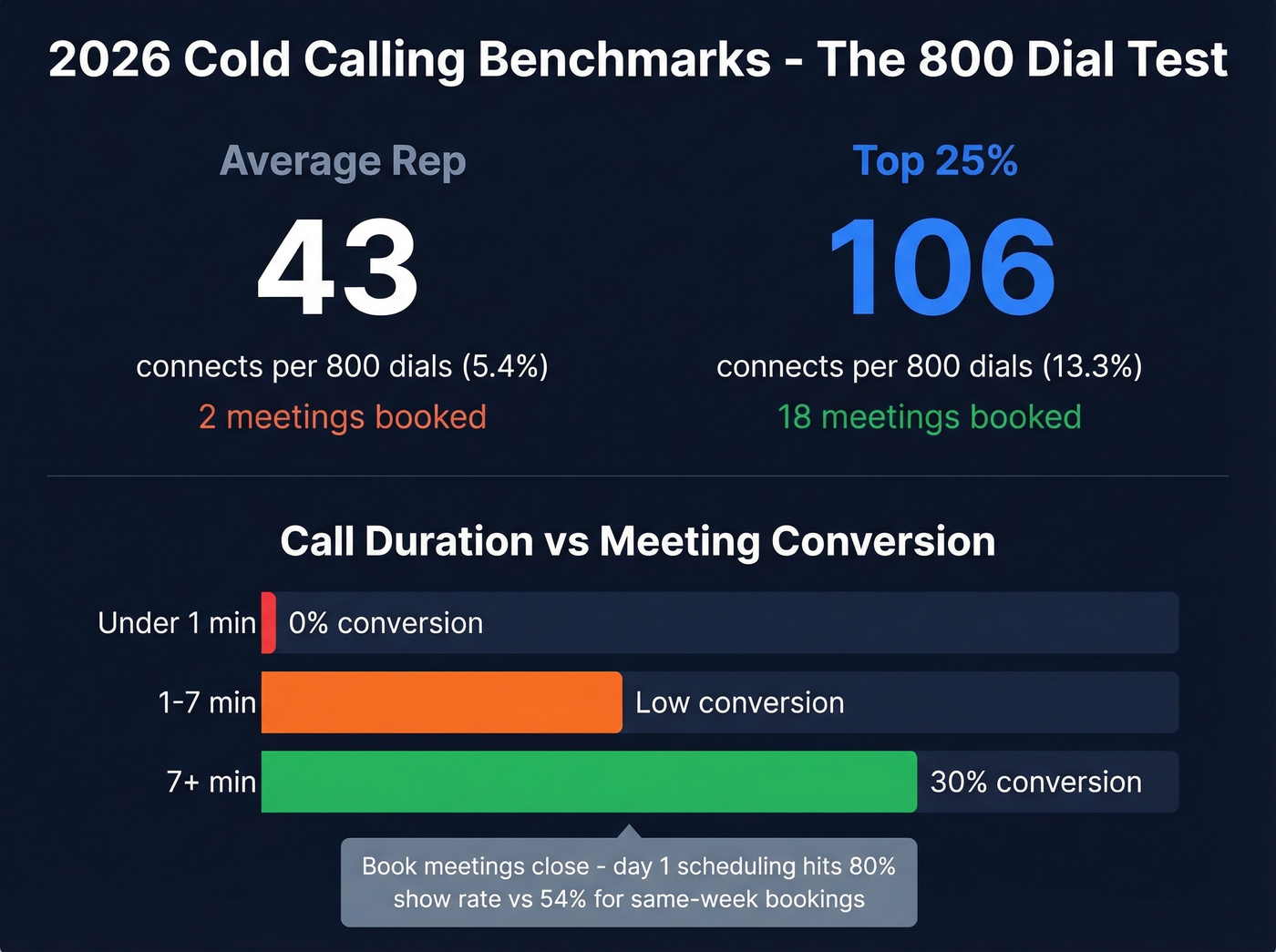 Cold calling benchmarks and call duration conversion data