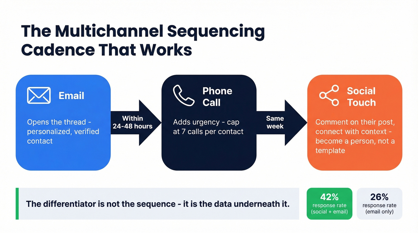 Multichannel sales sequencing cadence flow chart