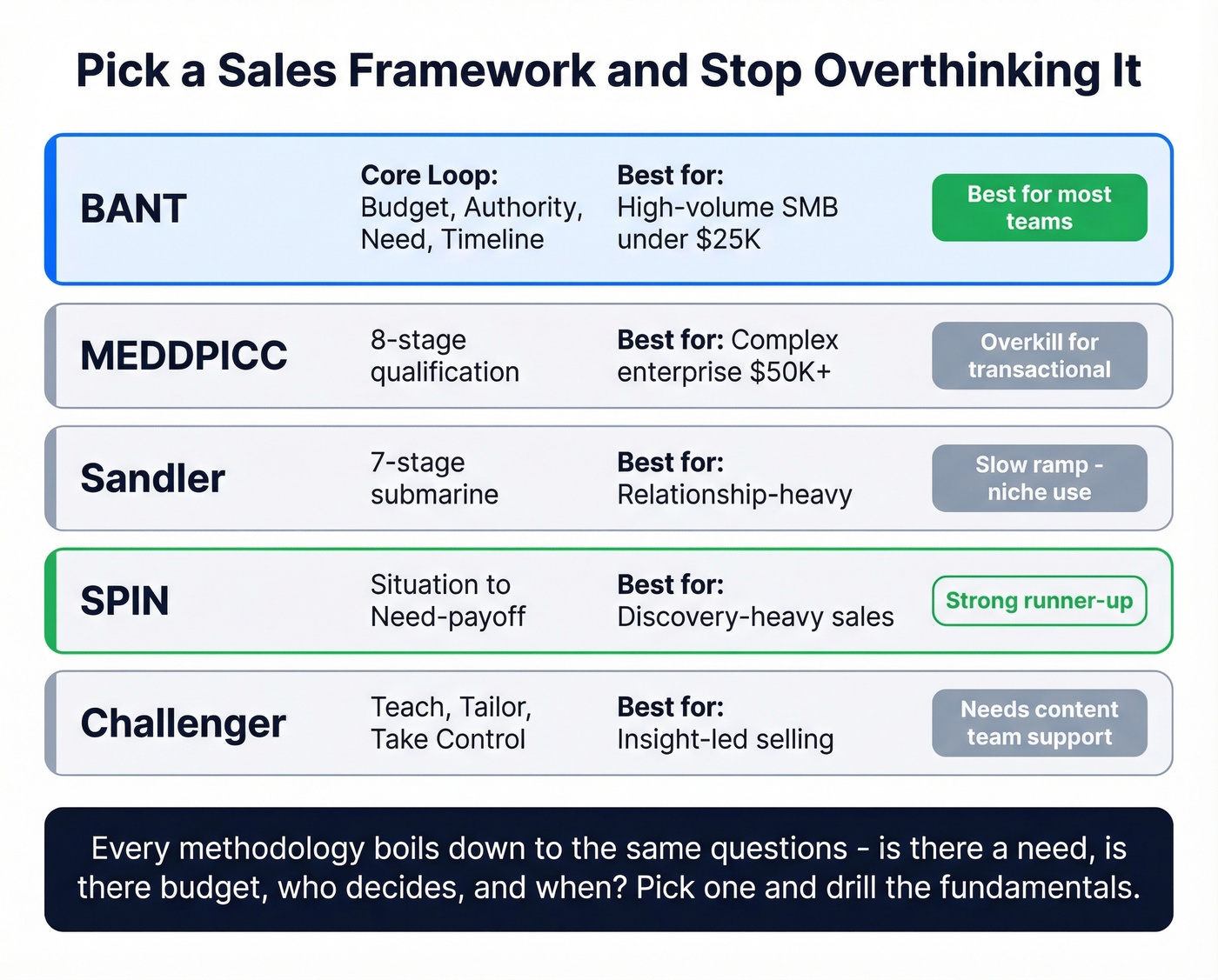 Sales framework comparison matrix for choosing methodology