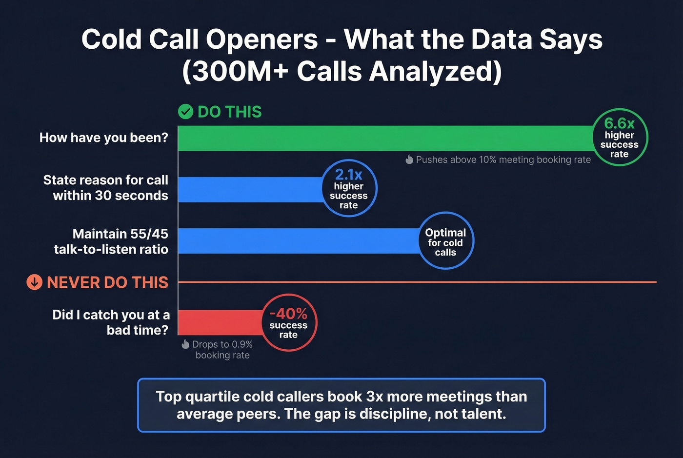 Cold call opener phrases ranked by success rate impact