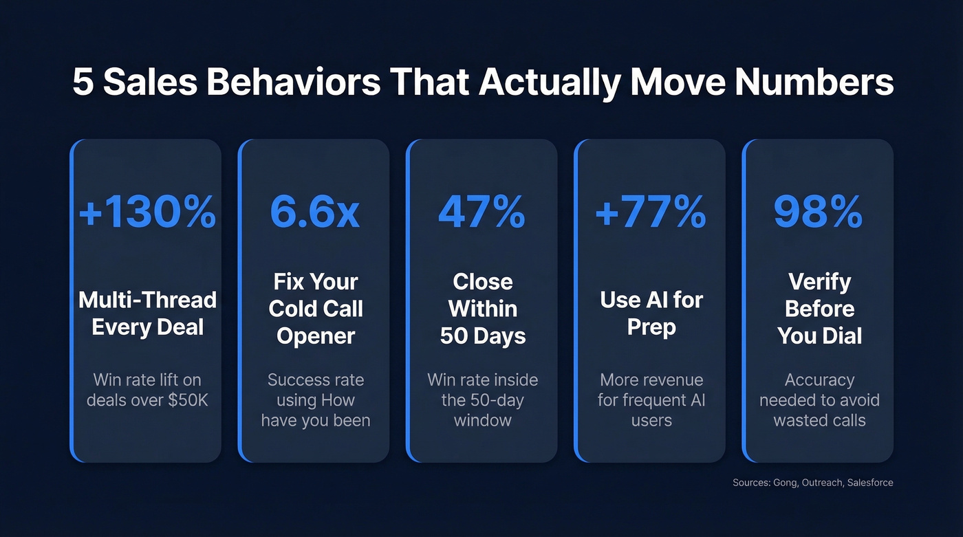 Five key sales behaviors with data-backed impact stats