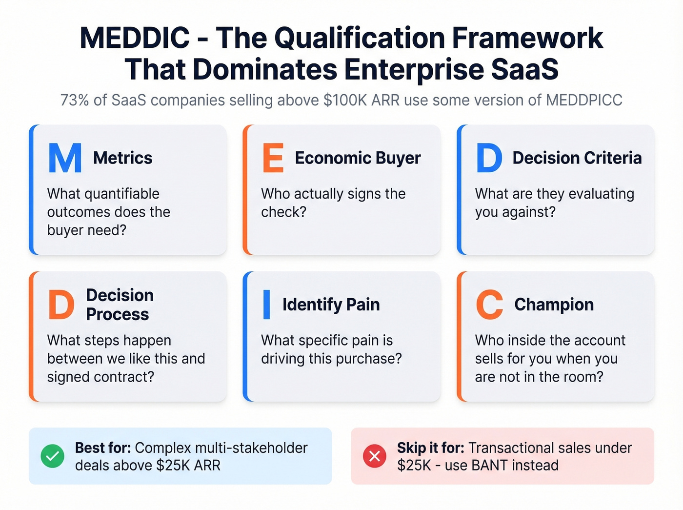 MEDDIC framework visual breakdown with six qualification criteria
