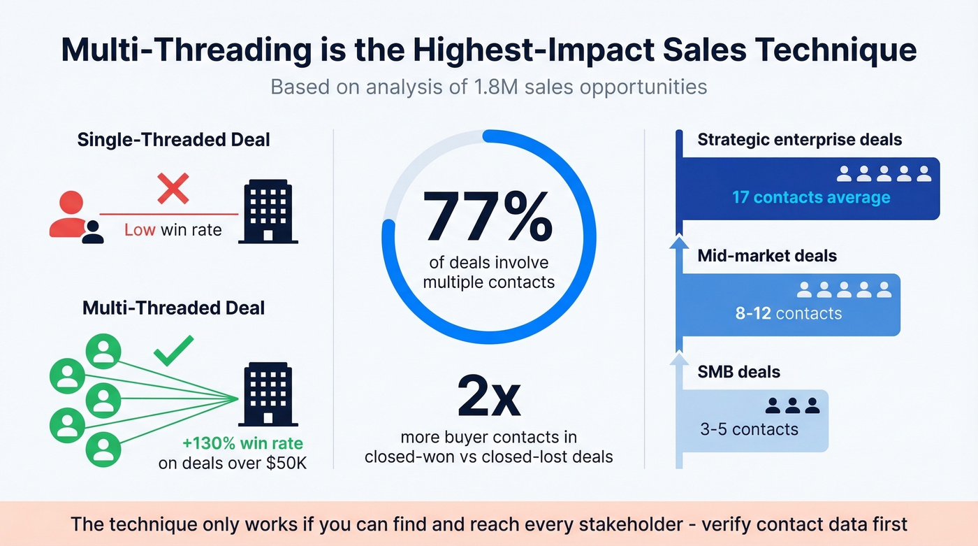 Multi-threading impact on win rates with contact data