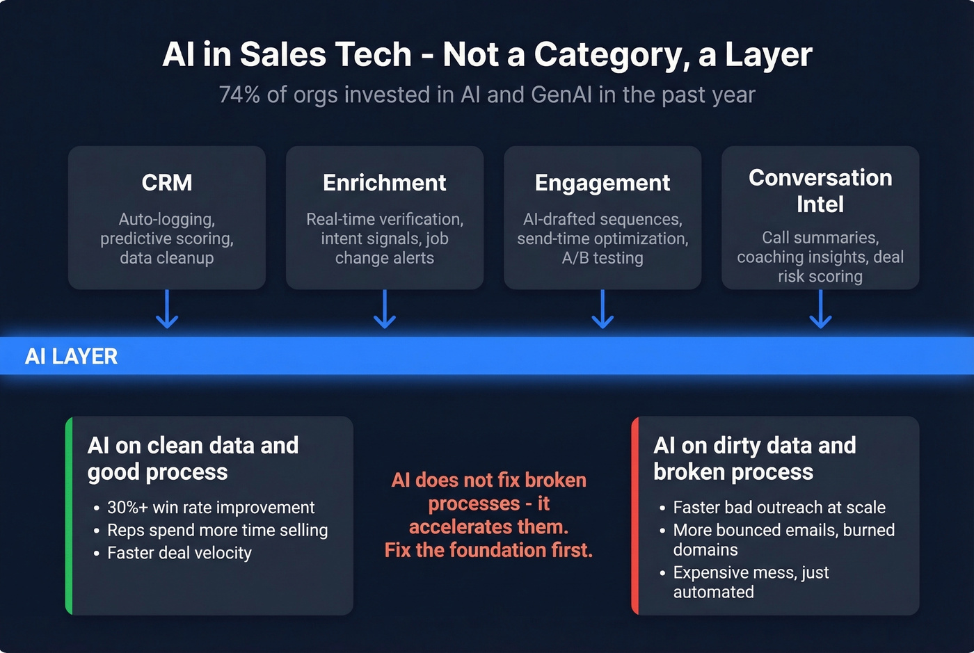 AI layer across sales tech categories in 2026