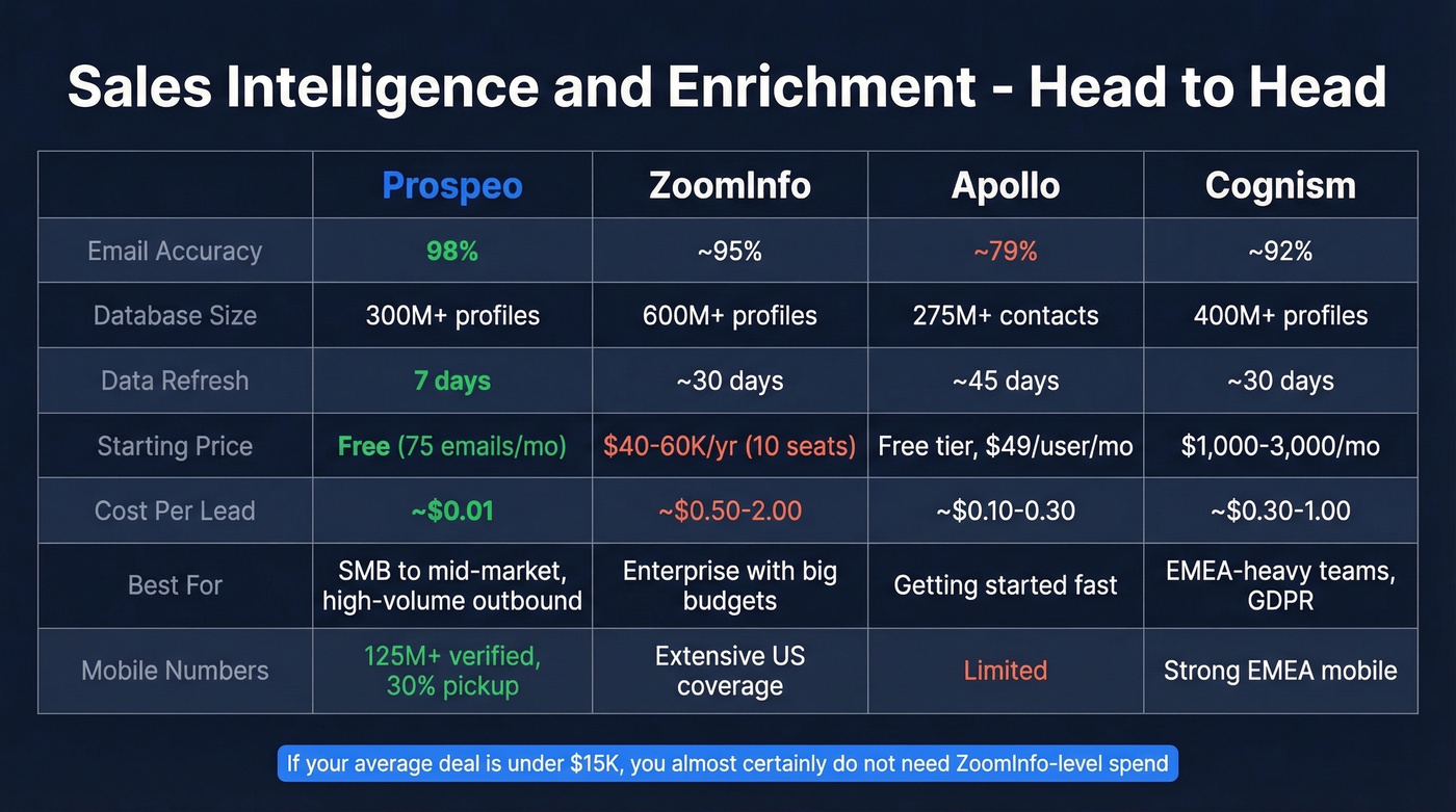 Prospeo vs ZoomInfo vs Apollo vs Cognism comparison