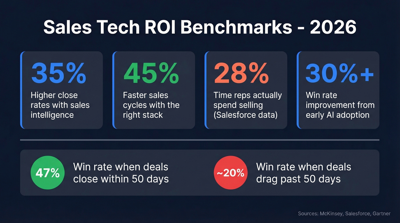 Key sales technology ROI benchmarks and statistics