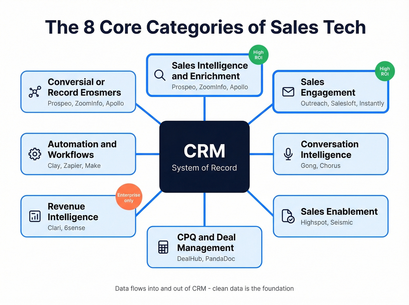 Sales tech stack architecture with eight core categories