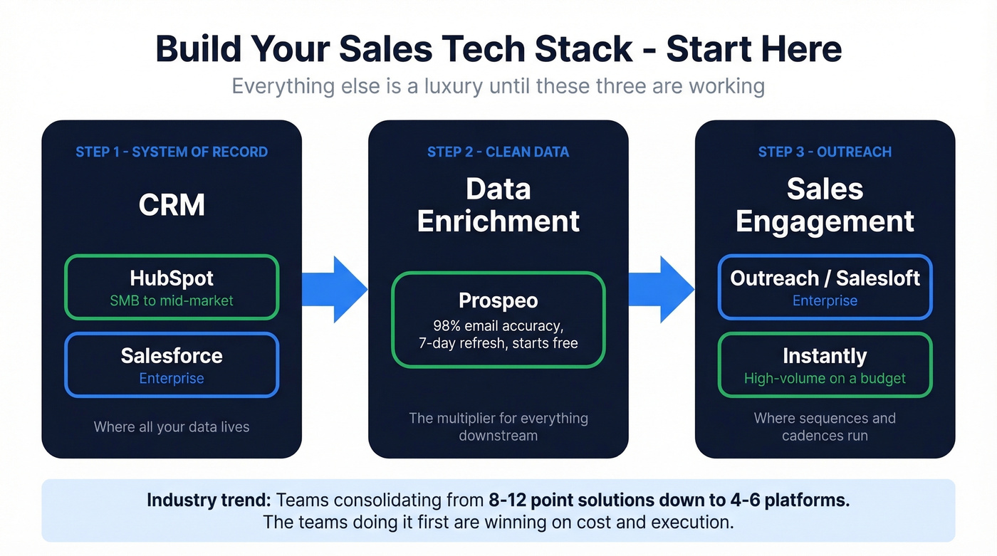 Three-tool foundation for building a sales tech stack