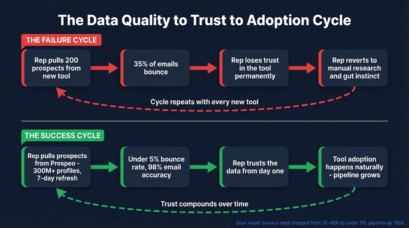 Data quality to trust to adoption cycle flow chart
