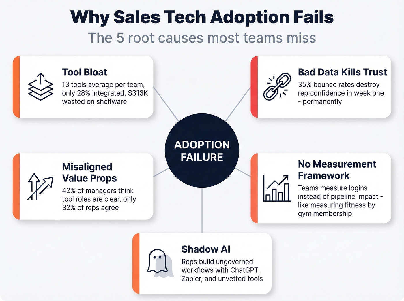 Five root causes of sales technology adoption failure