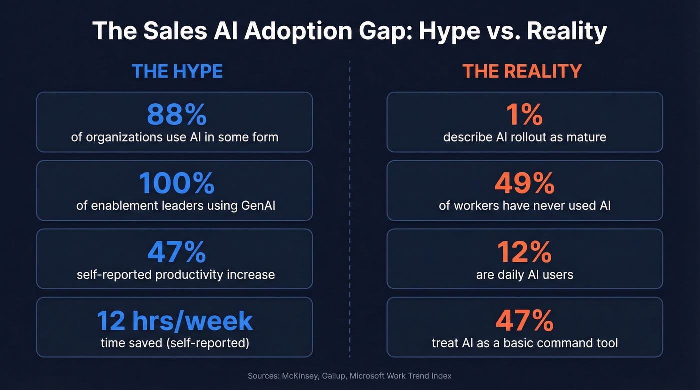 Sales AI adoption gap between hype and reality stats