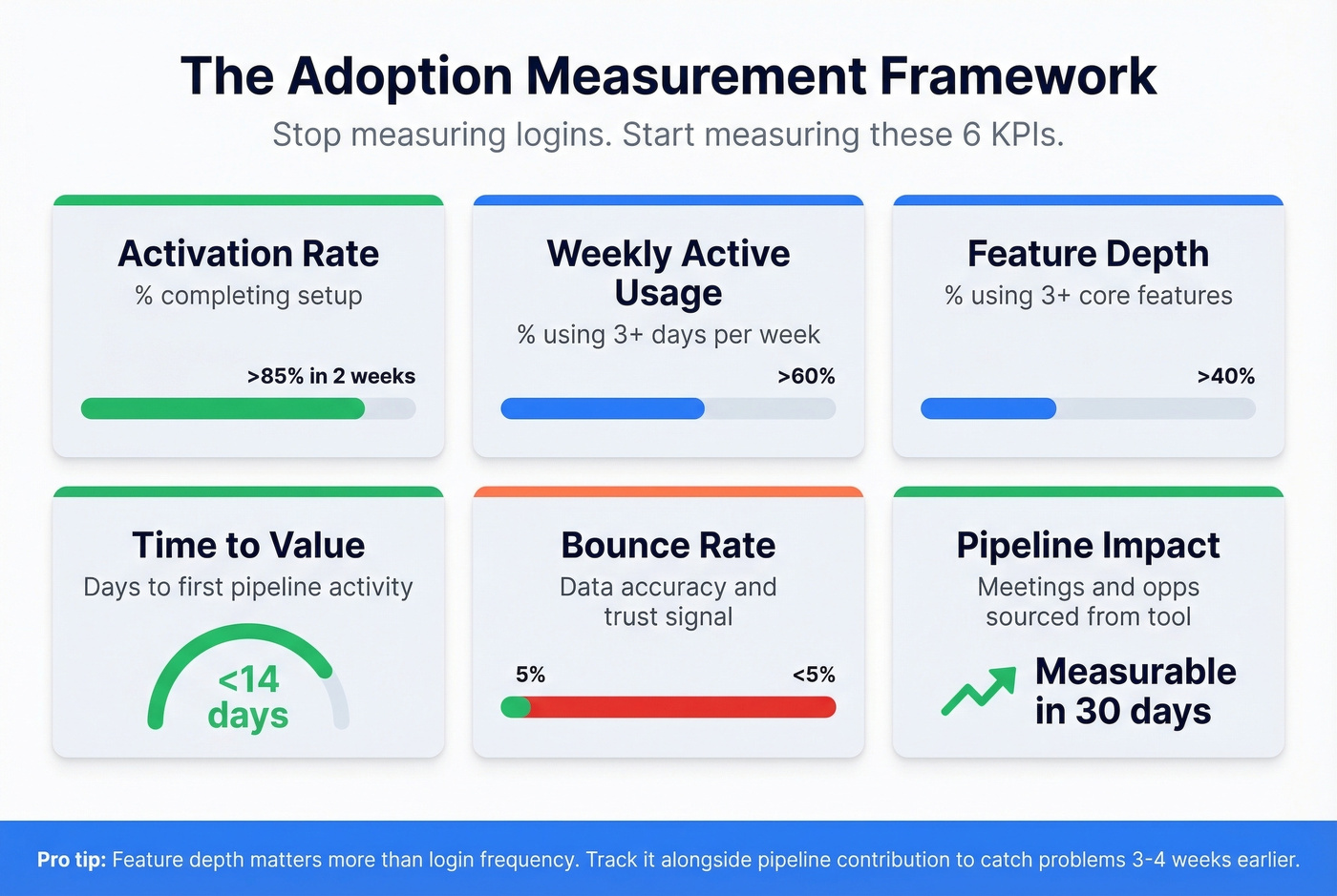 Sales tech adoption measurement framework with six KPIs