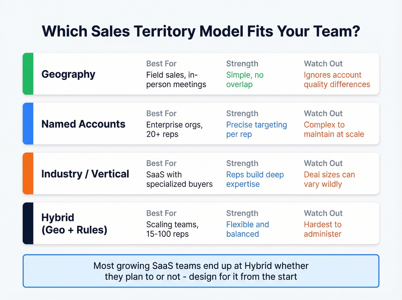 Four territory models compared with fit indicators