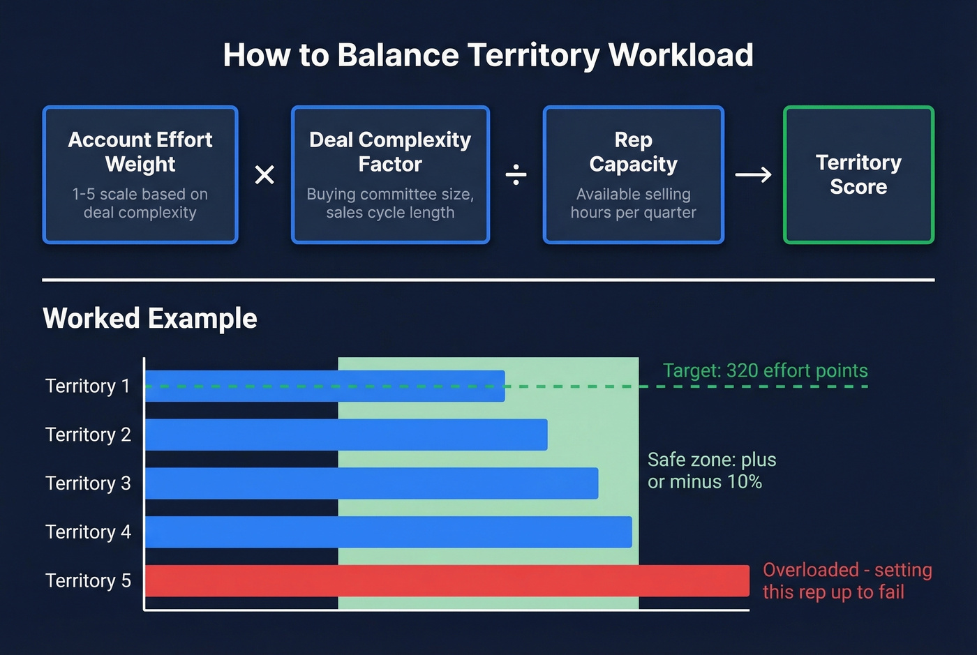 Territory workload balancing formula with worked example