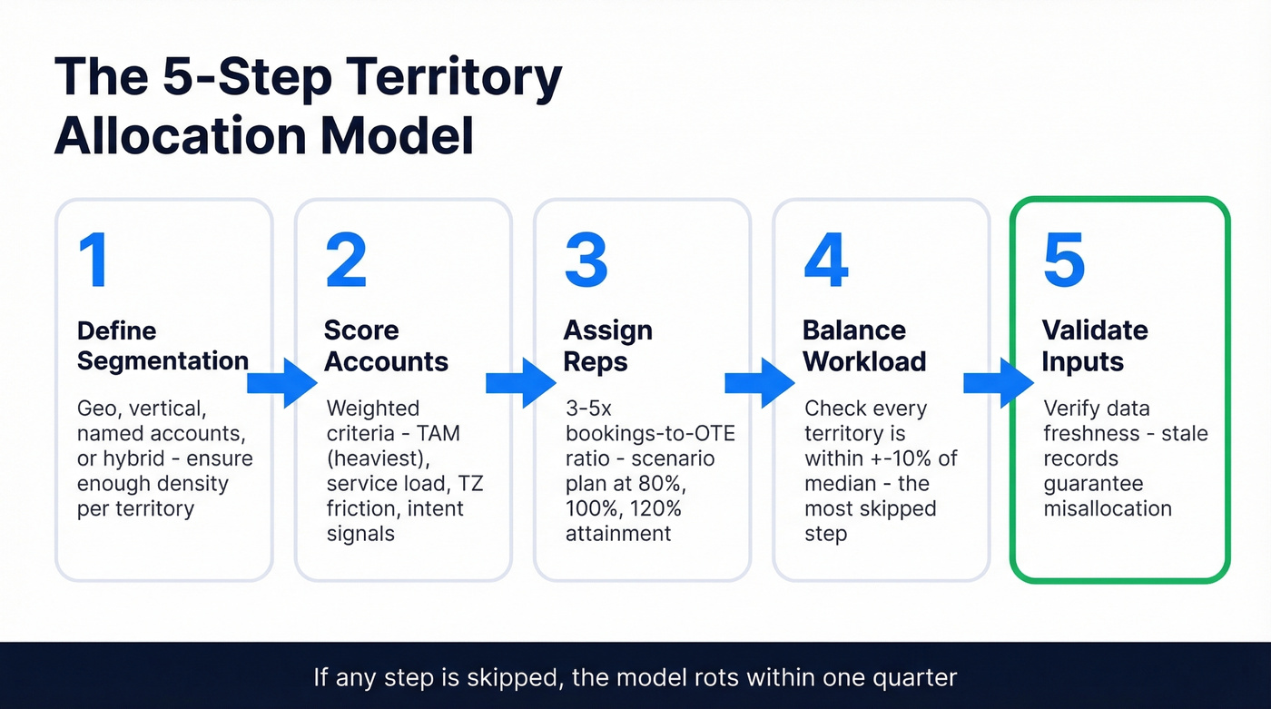 Five-step territory allocation process flow chart