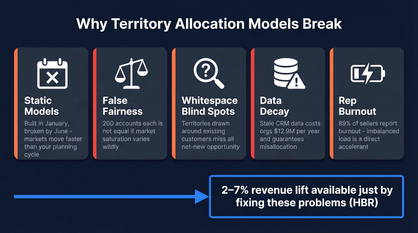 Five root causes of territory allocation model failure