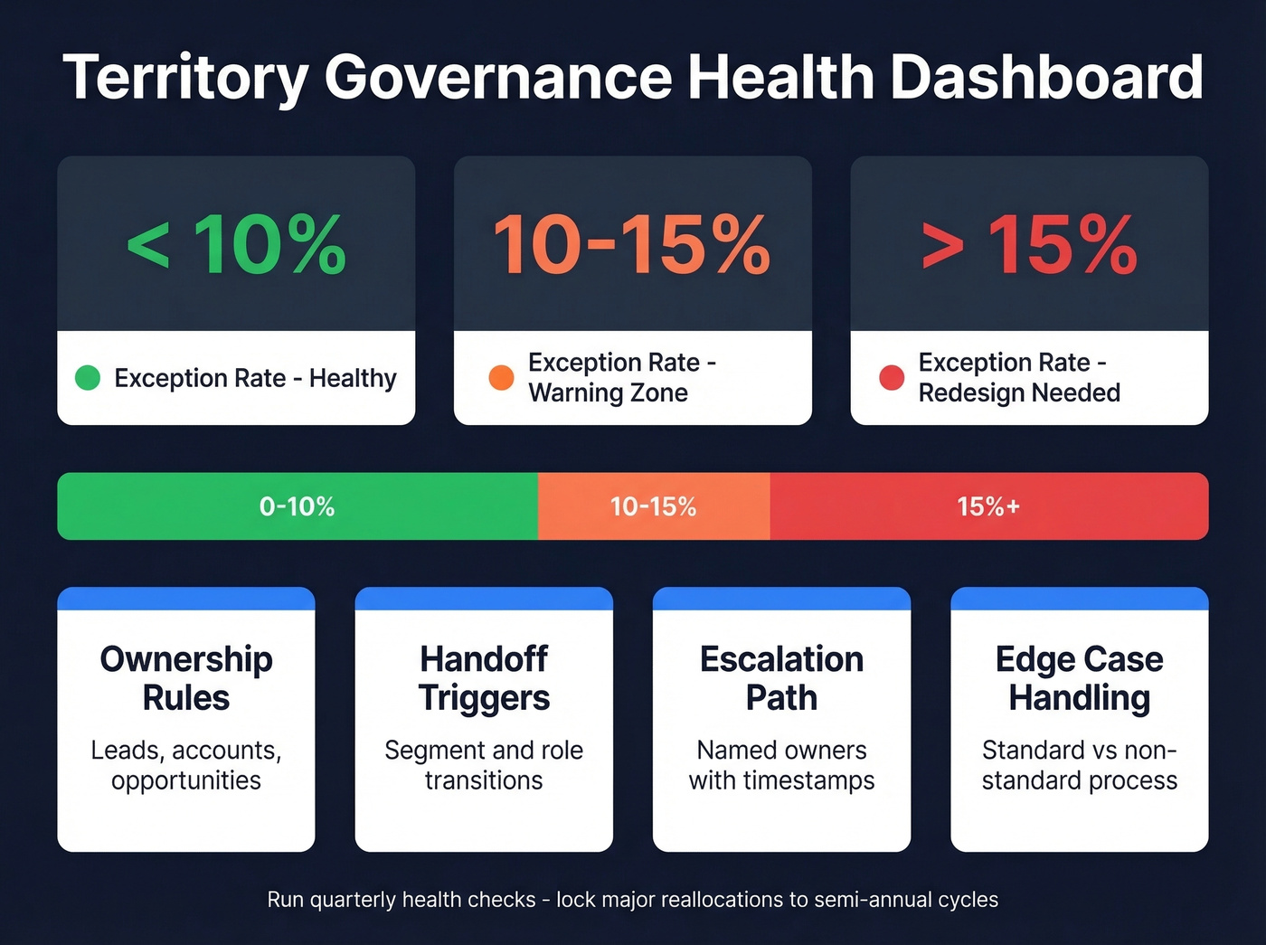 Territory governance health dashboard with exception rate thresholds