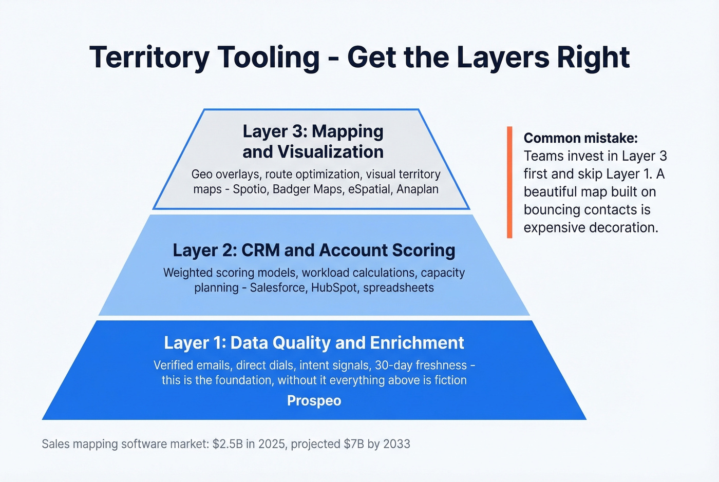 Territory tooling stack pyramid showing data layer priority