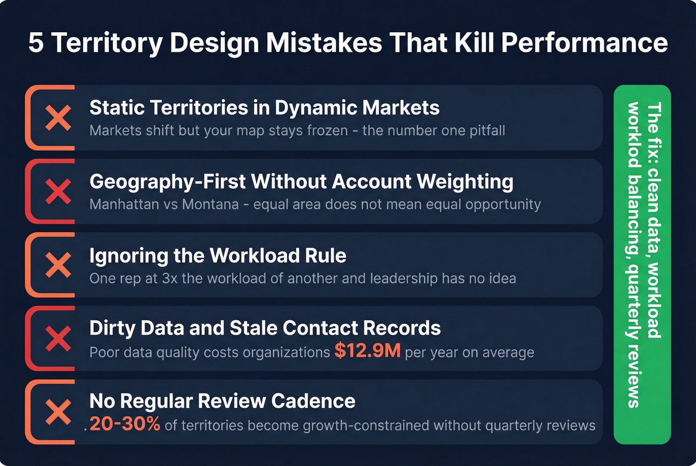 Five territory design mistakes with impact stats