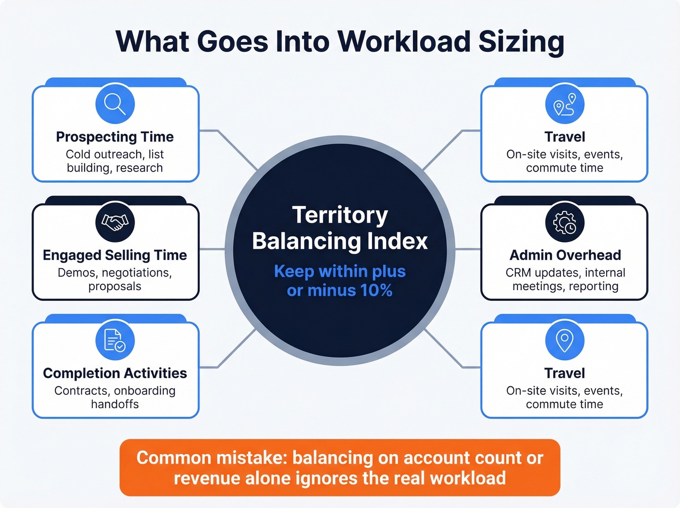 Territory balancing index workload components breakdown