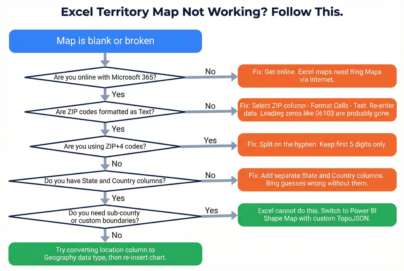 Excel map troubleshooting decision tree for common errors