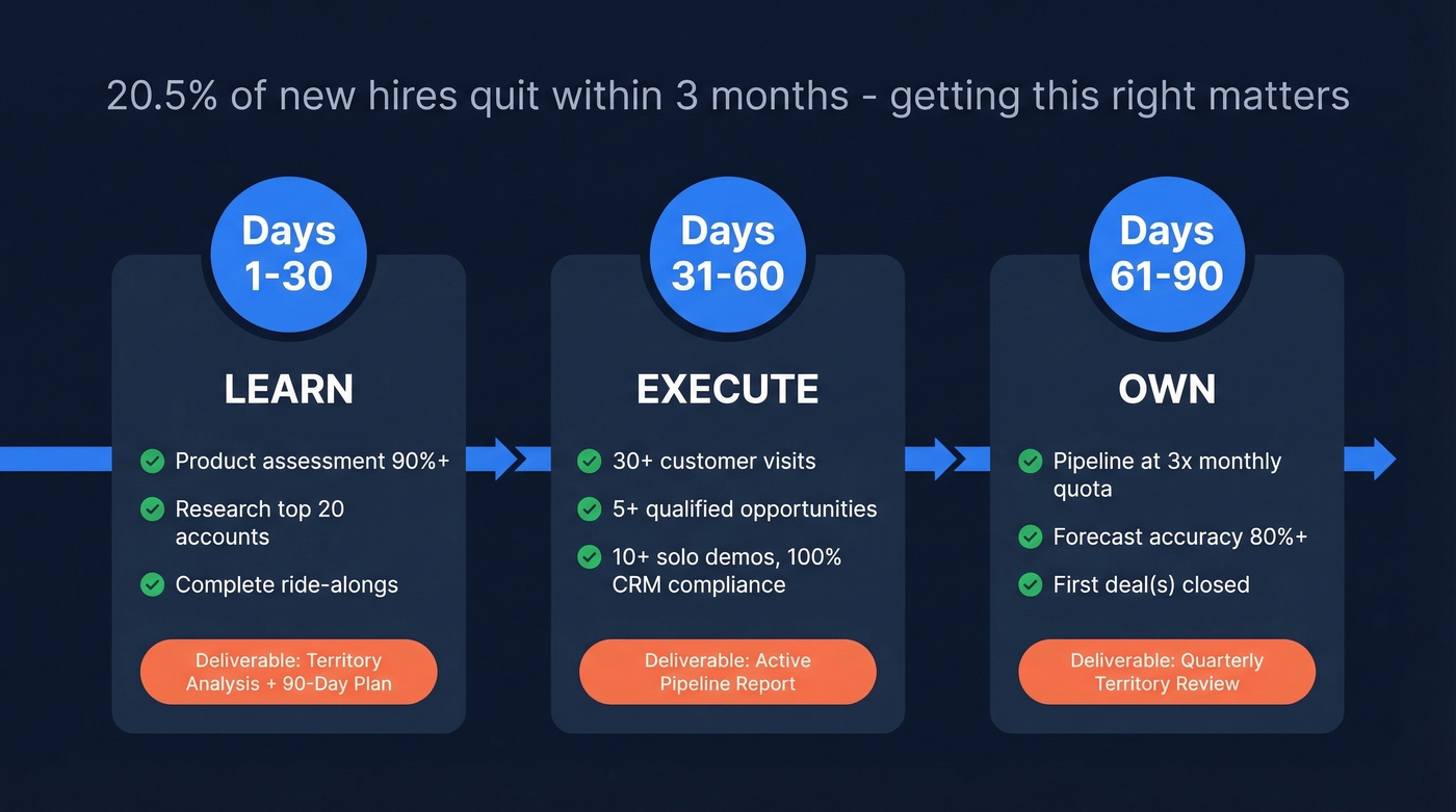 30-60-90 day territory ramp timeline infographic