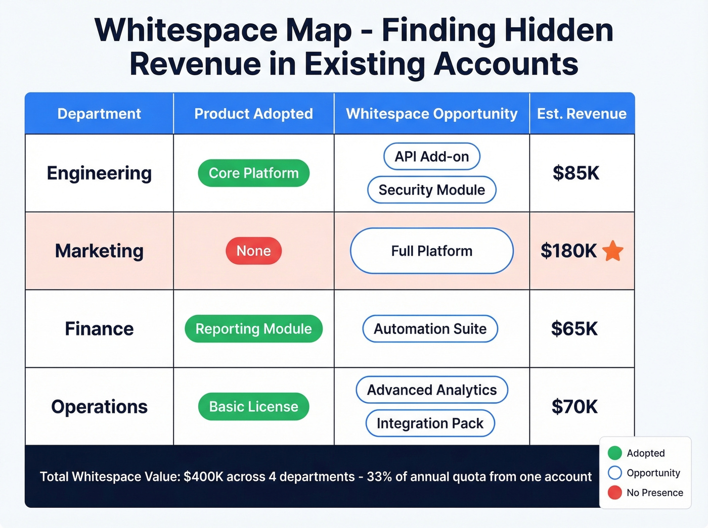 Enterprise whitespace mapping grid for account planning