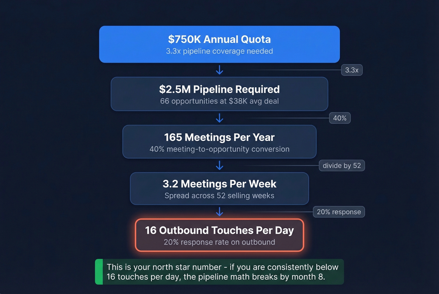 Quota to daily activity reverse engineering funnel