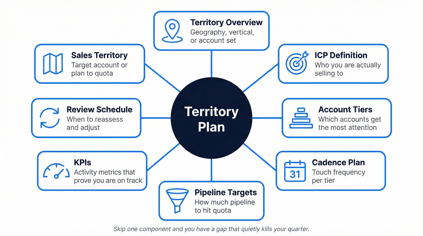 Seven core components of a territory plan