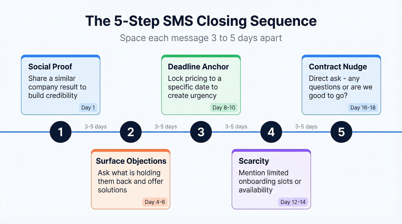 Five-step SMS closing sequence timeline with spacing