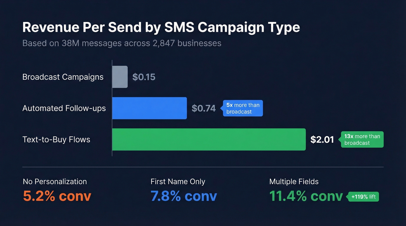 SMS revenue per send comparison across campaign types