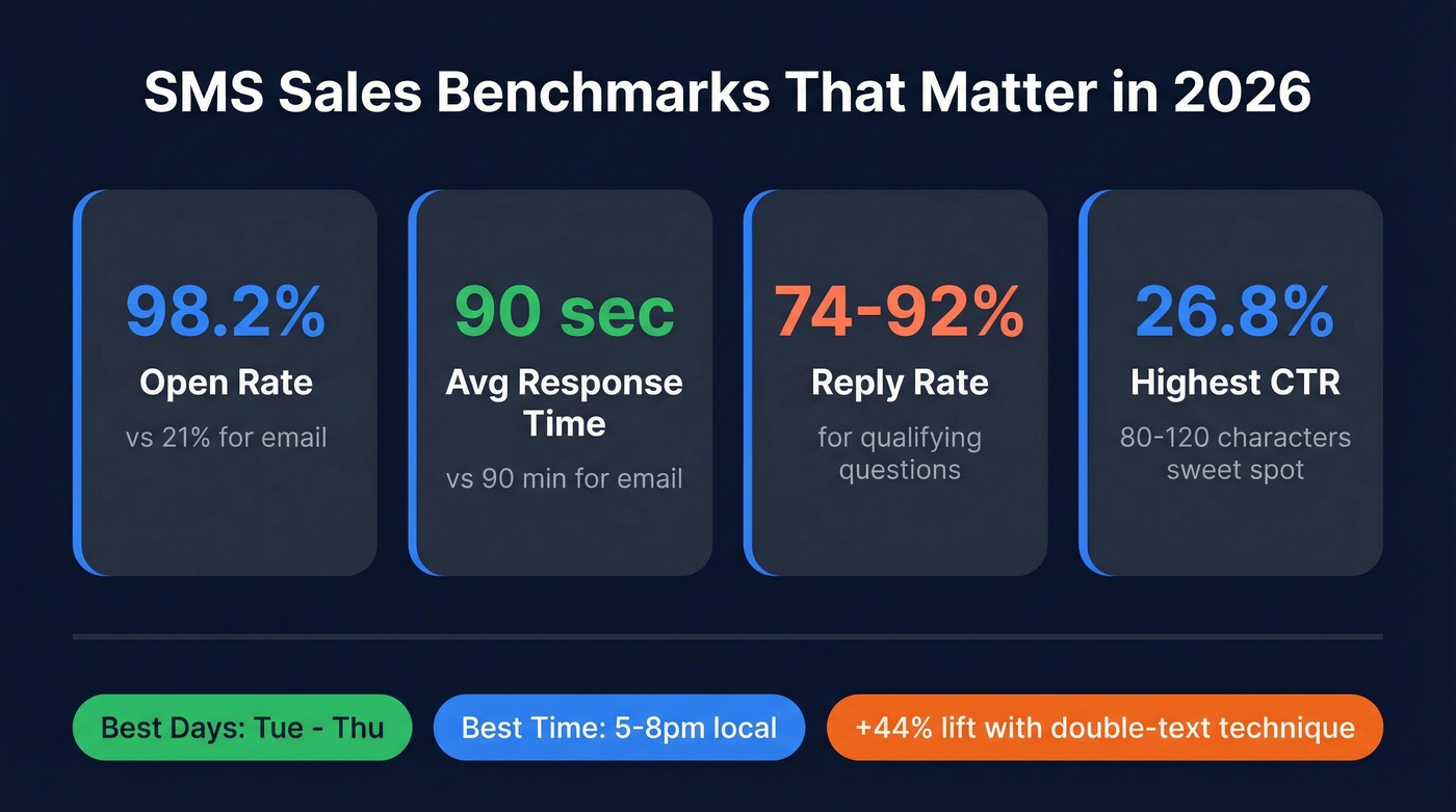 Key SMS sales statistics and benchmarks overview