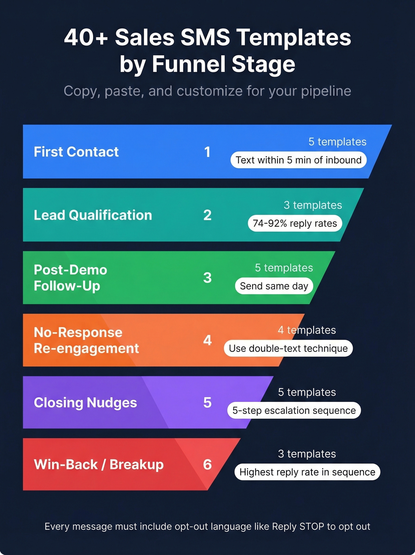 SMS templates organized by sales funnel stage overview