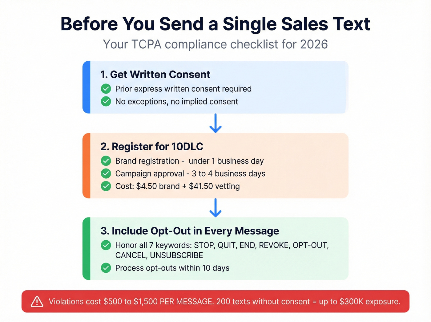 TCPA compliance checklist before sending sales texts
