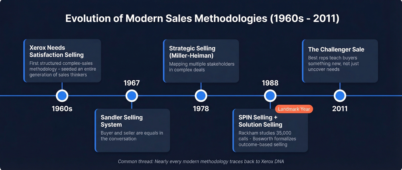60-year timeline of modern sales methodology evolution