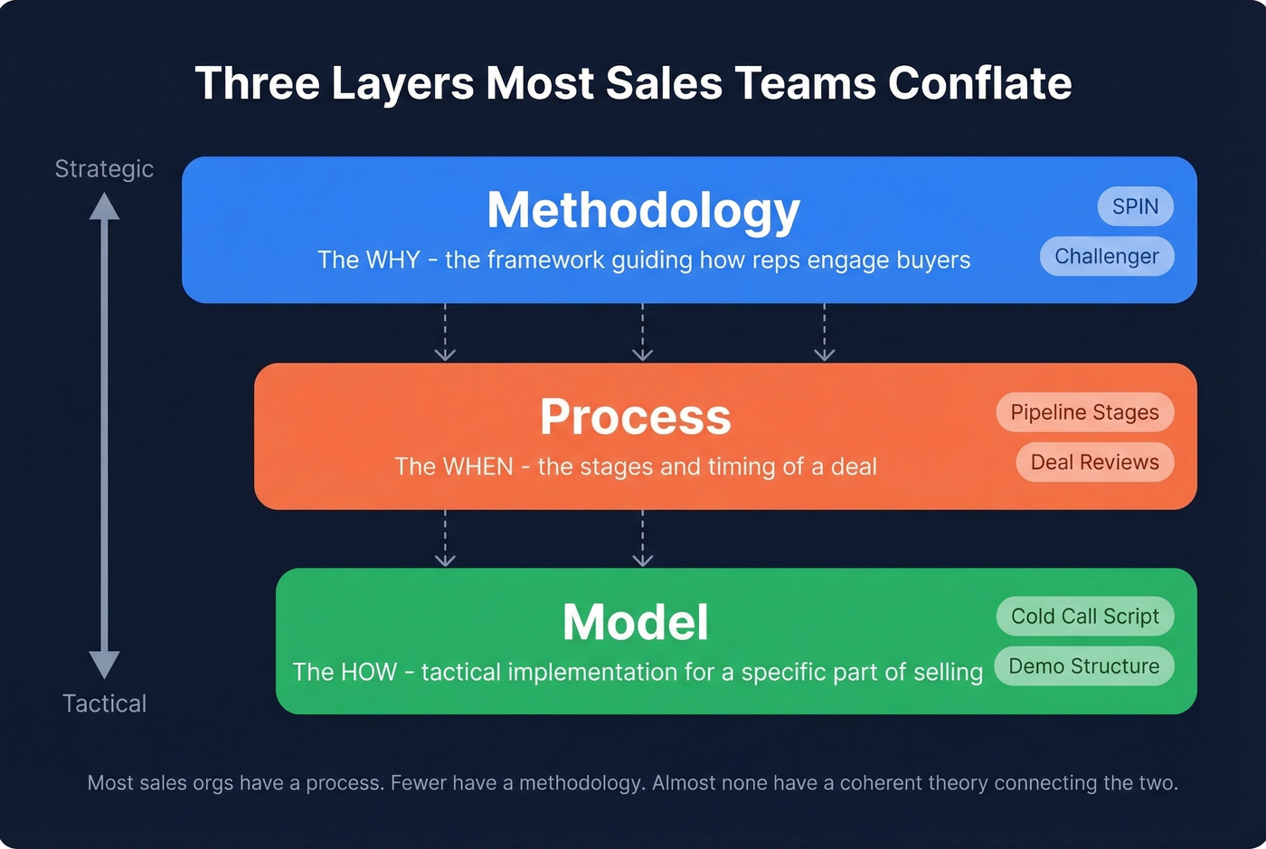 Three-layer distinction between methodology process and model