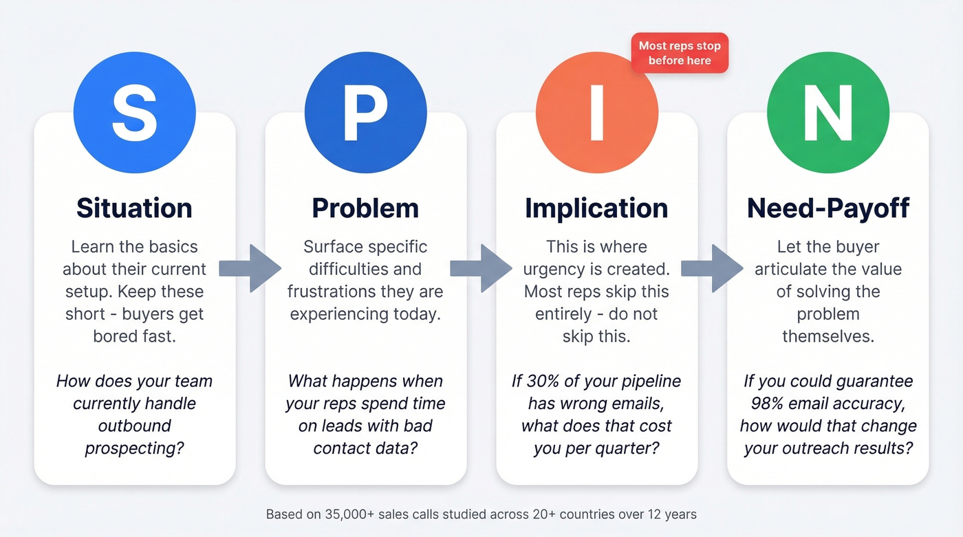 SPIN Selling four-stage questioning sequence diagram
