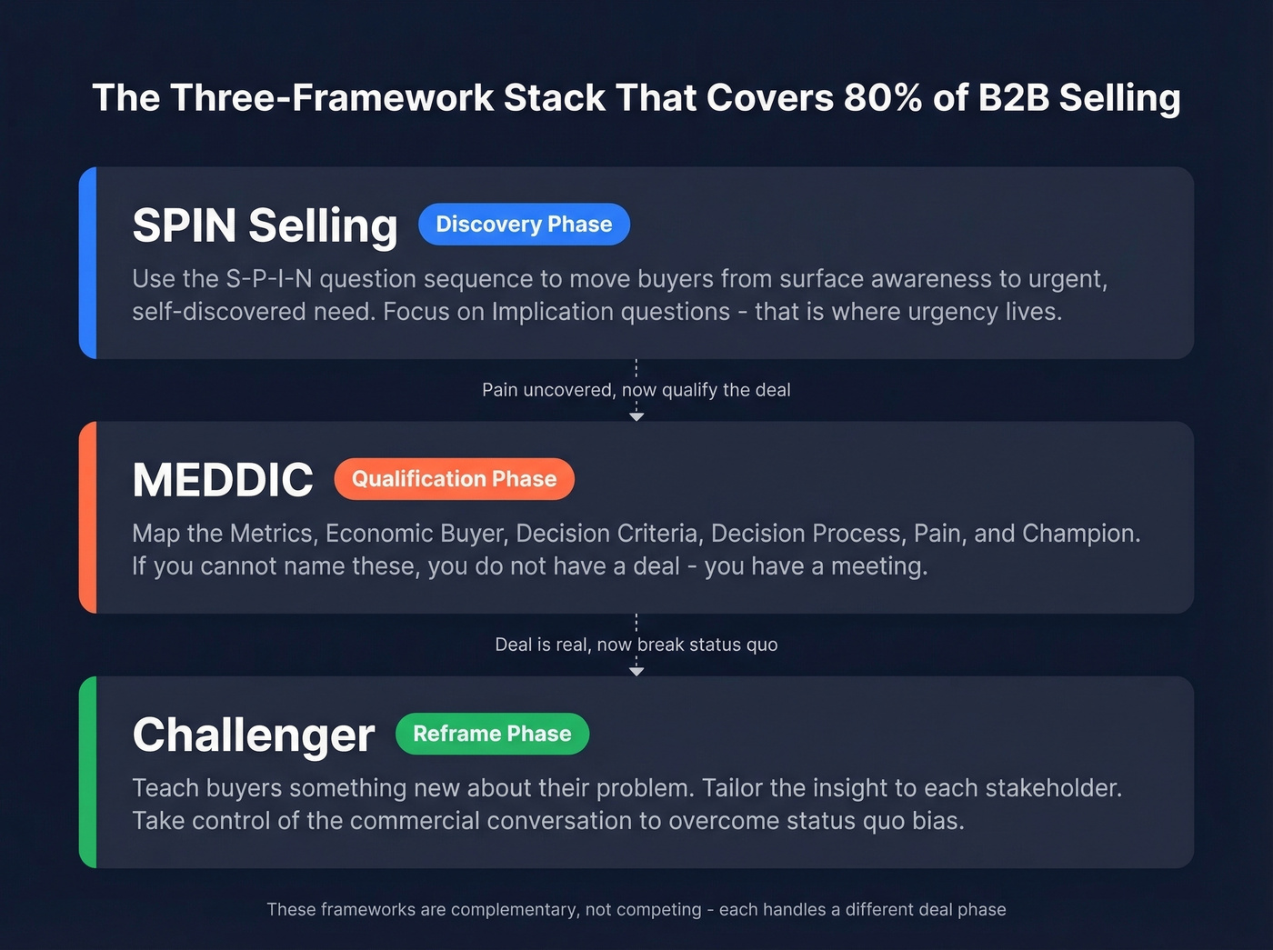 Three-framework stack showing SPIN plus MEDDIC plus Challenger
