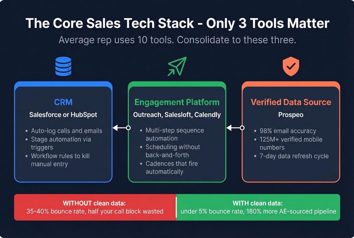 Core three-tool sales tech stack architecture diagram