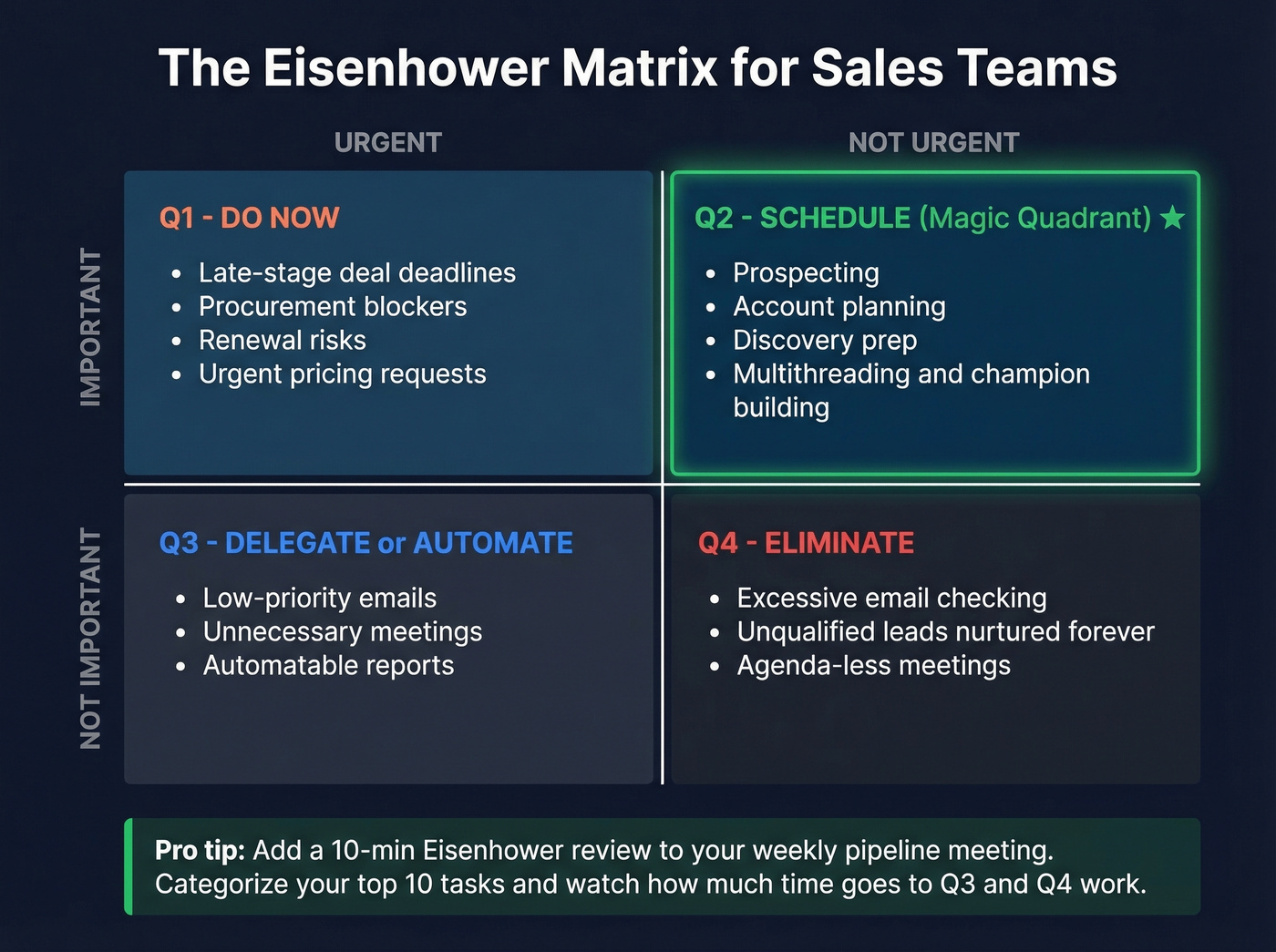Eisenhower Matrix adapted for sales pipeline tasks