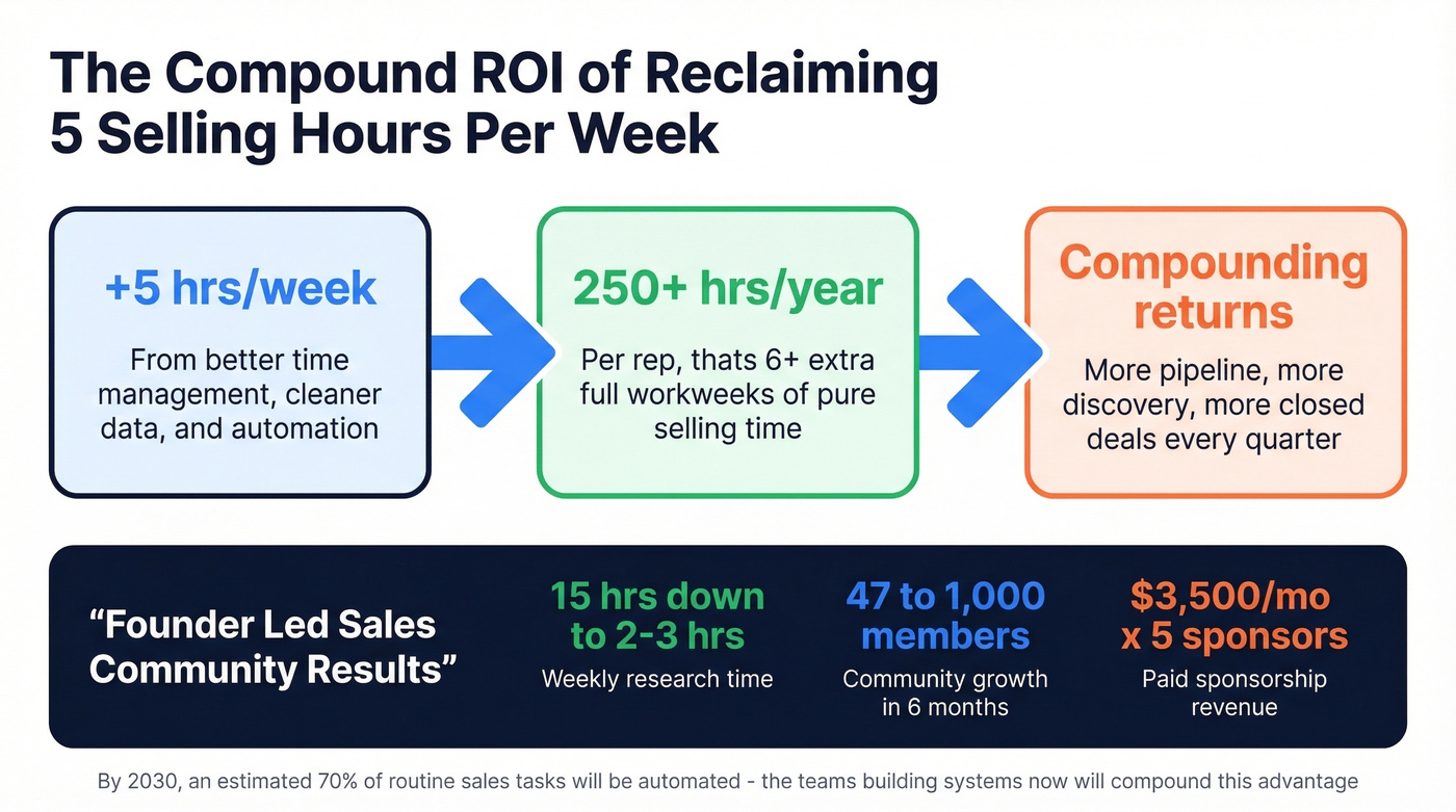ROI calculation of reclaiming five selling hours weekly