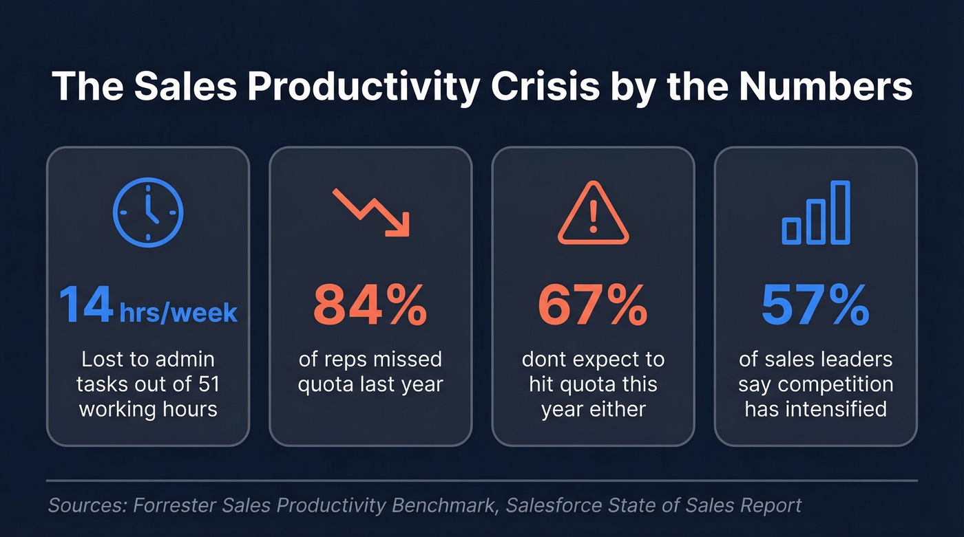 Sales productivity crisis key statistics visual summary