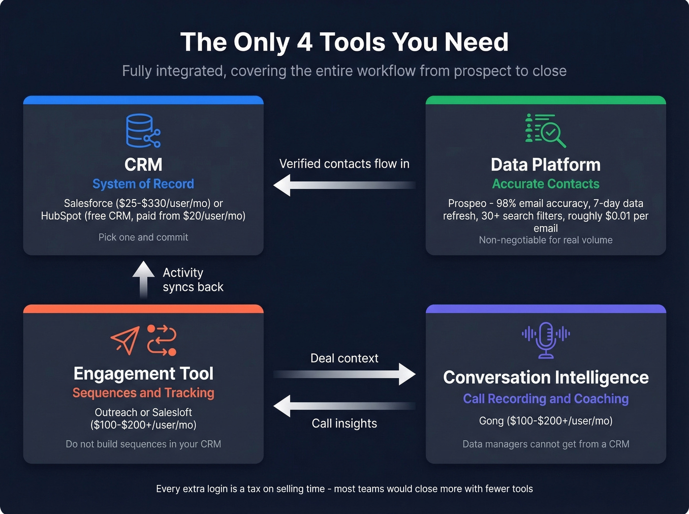 Four essential sales tools stack with integration flow