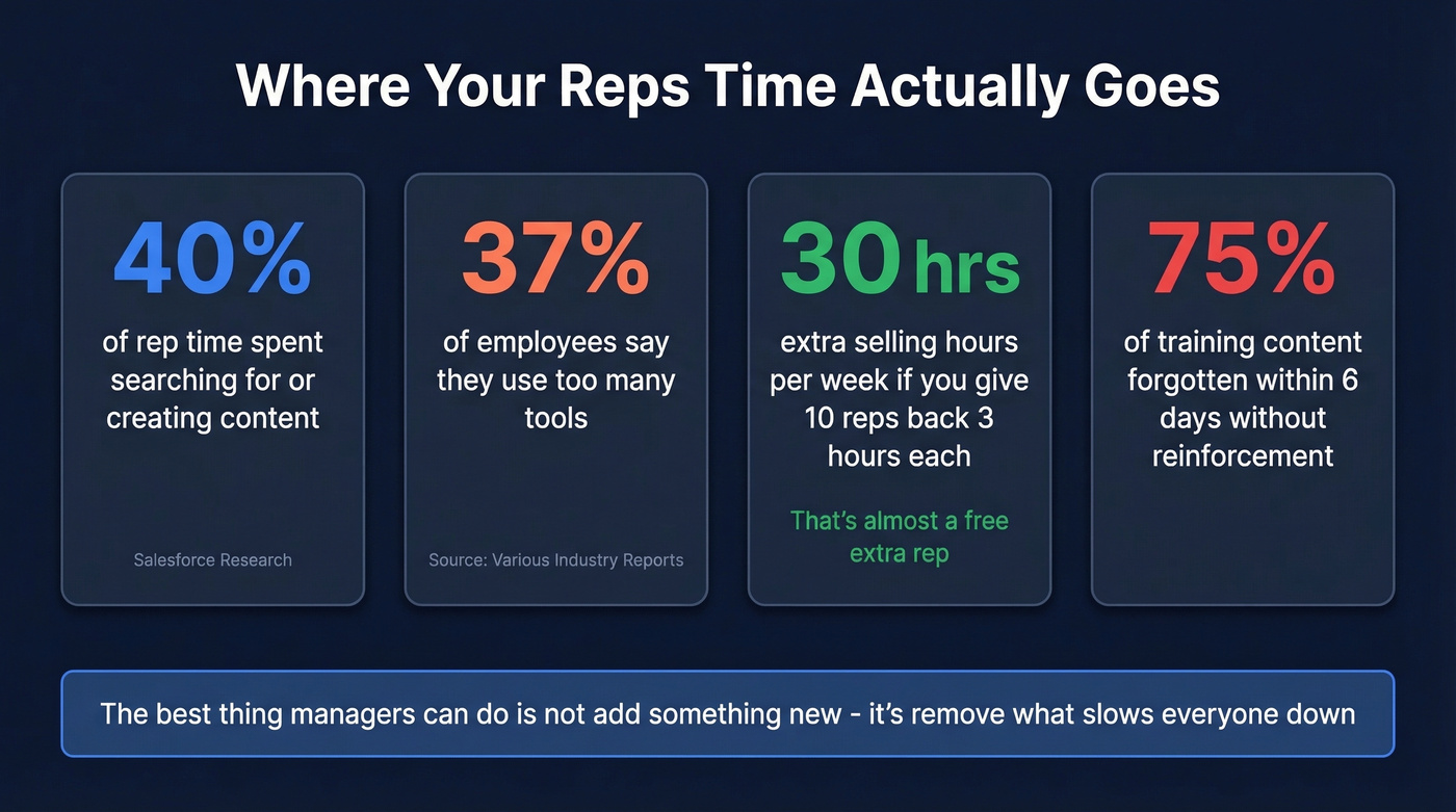 Time waste statistics showing where selling hours actually go