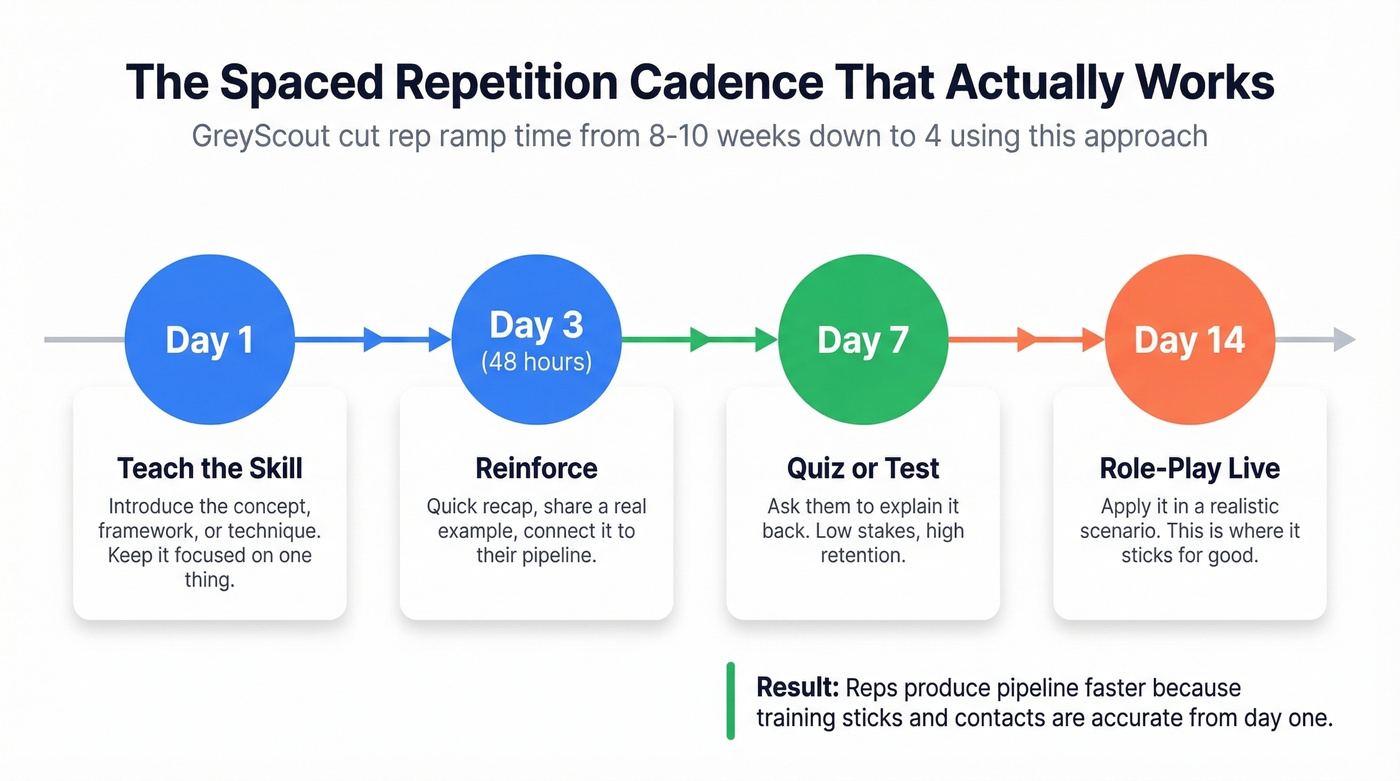 Spaced repetition training schedule timeline over 14 days