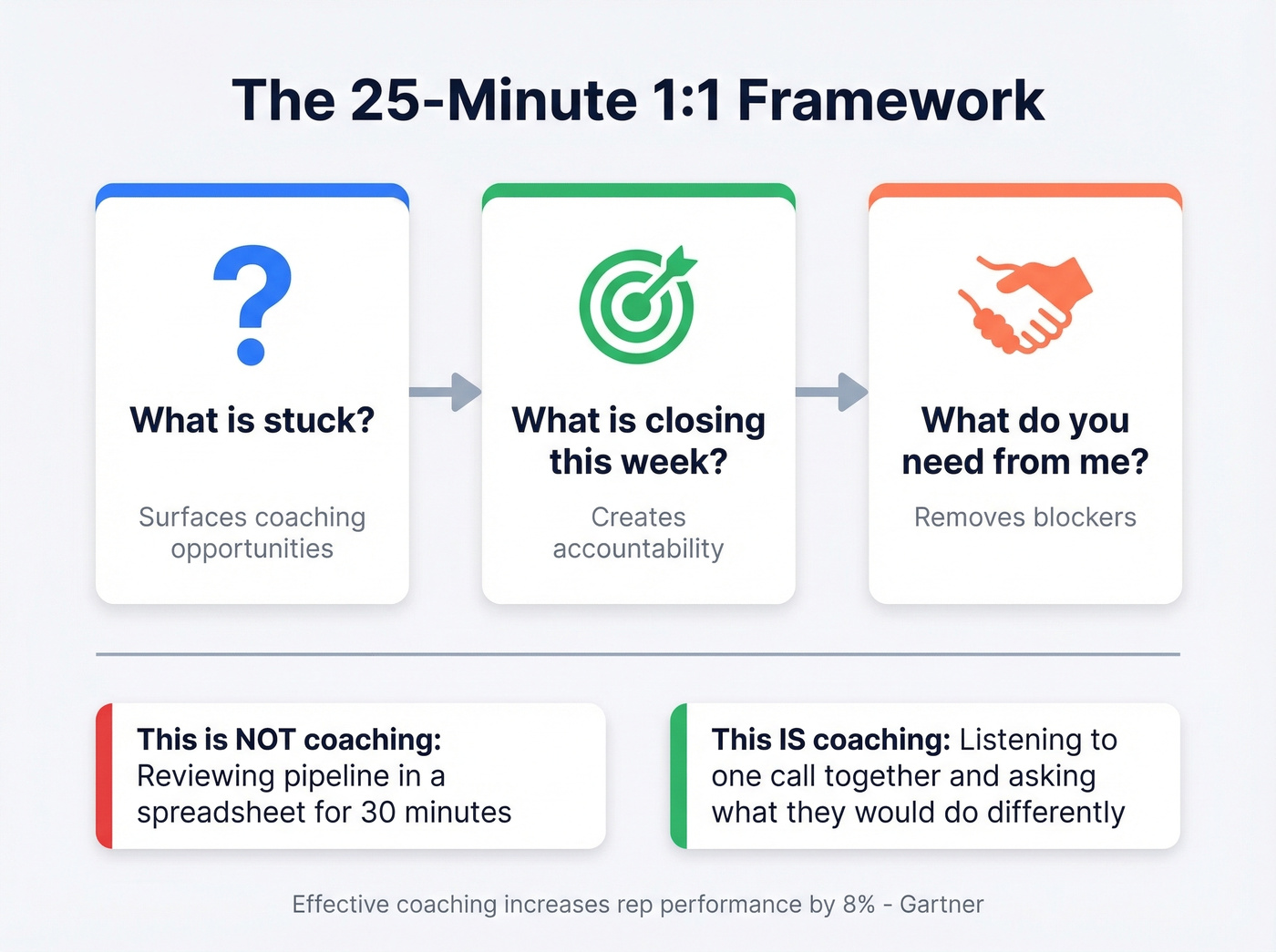 Three-question structured coaching framework for weekly one-on-ones